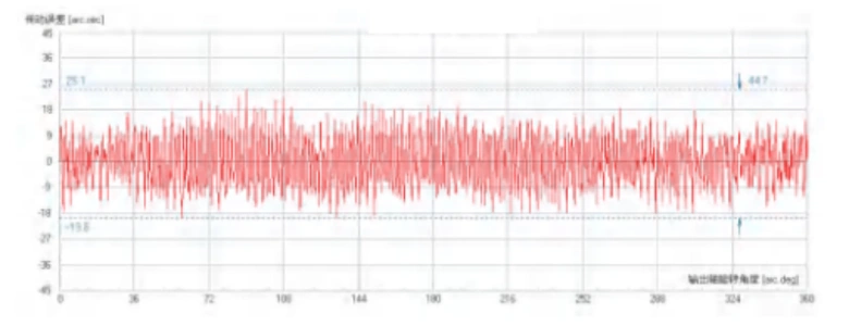 Harmonic Reducer Transmission Error