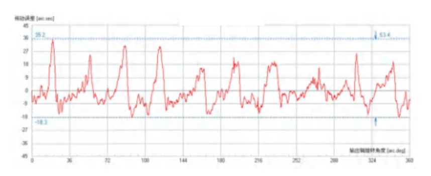 Planetary ReducerTransmission Error