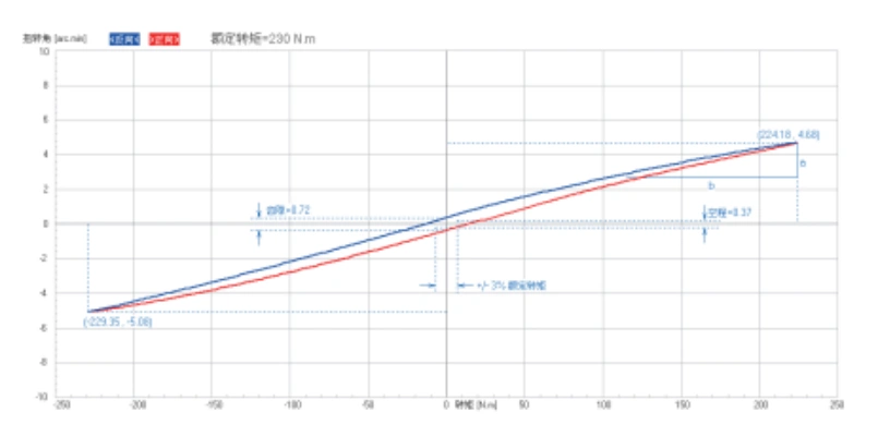RV Reducer Stiffness Curve