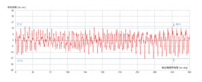 RV Reducer Transmission Error
